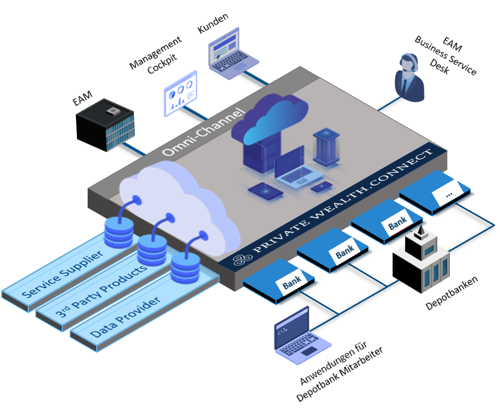 Visualization of the Private Wealth Connect platform
